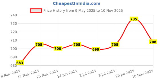 amazon.in Enakshi® E27 Ceiling Lamp Head E27 Bulb Base Lamp Socket for Home Restaurant White |Home & Garden | Lamps, Lighting & Ceiling Fans | Lighting Parts & Accessories Price History Graph from 9 May 2025 to 10 Nov 2025
