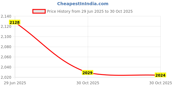 amazon.in Enakshi® E27 Reptile Ceramic Infrared Lamp Heat Light Bulb with Holder Black #2 50W|Pet Supplies | Reptile Supplies Price History Graph from 29 Jun 2025 to 30 Oct 2025