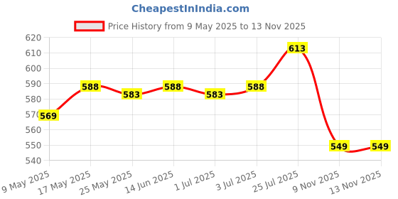 amazon.in Enakshi® E27 Socket Light Lamp Holder Base AC110V-220V 10A Bronze|Home & Garden | Lamps, Lighting & Ceiling Fans | Lighting Parts & Accessories Price History Graph from 9 May 2025 to 12 Nov 2025
