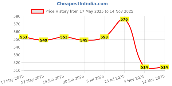 amazon.in Enakshi® E27 Socket Light Lamp Holder Base AC110V-220V 10A Matte|Home & Garden | Lamps, Lighting & Ceiling Fans | Lighting Parts & Accessories Price History Graph from 17 May 2025 to 13 Nov 2025