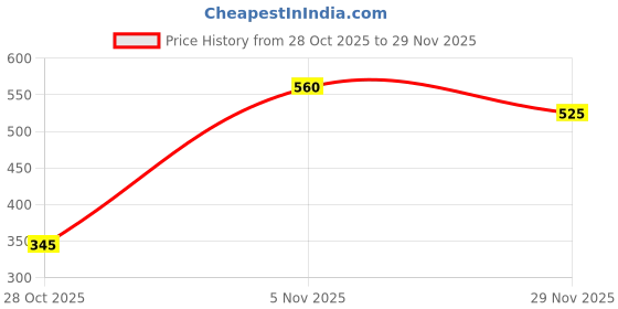 amazon.in Enakshi® E88 Pro RC Drone Motor | CW CCW Motors Engine Seat Quadcopter Helicopter RC Model Vehicle Parts | Durable Poly Spare Components for Drone Repair Kit Price History Graph from 28 Oct 2025 to 29 Nov 2025