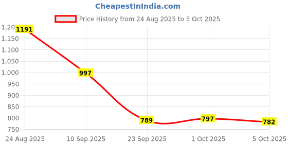 amazon.in Enakshi® Earpiece Headset PPT for Yaesu Vertex VX-127 VX-170 VX-7R FT-270 FT-277R|Consumer Electronics | Radio Communication | Parts & Accessories | Headsets & Earpieces Price History Graph from 24 Aug 2025 to 5 Oct 2025