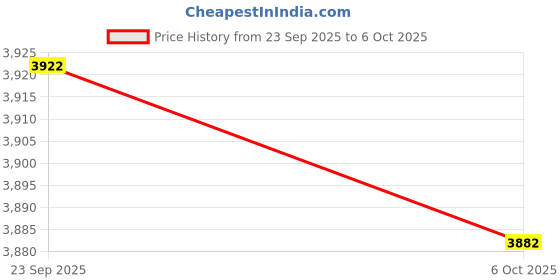 amazon.in Enakshi® Egg Incubator Fully Automatic Poultry Hatcher Machine Automatic Eggs Turner 20 Eggs|Pet Supplies | Bird Supplies |Incubators|1 Piece Incubator Price History Graph from 23 Sep 2025 to 6 Oct 2025