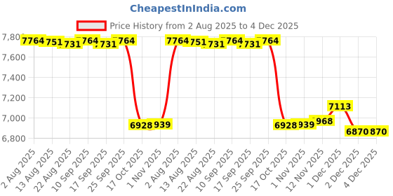 amazon.in Enakshi® Electric Crepe Maker Pancake Baking Pan Kitchen Tools Spring Roll Machine |Home & Garden | Kitchen, Dining & Bar | Small Kitchen Appliances | Waffle Makers Price History Graph from 2 Aug 2025 to 2 Dec 2025