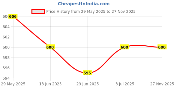 amazon.in Enakshi® Electric Power Single Window Control Switch for Aerio 2002-2005|Parts & Accessories | Car & Truck Parts | Interior | Switches & Controls Price History Graph from 29 May 2025 to 27 Nov 2025