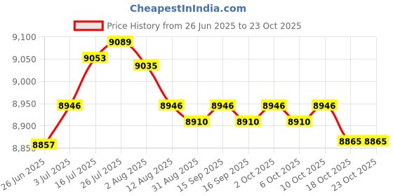 amazon.in Enakshi® Electric Scooter Seat Saddle Shockproof Adjustable Height for Pro, M365, 1S|Sporting Goods | Outdoor Sports | Scooters | Electric Scooters Price History Graph from 26 Jun 2025 to 23 Oct 2025