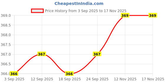 amazon.in Enakshi® Electric Shaver Head Replacement Blade Washable Shaver Accessories|Health & Beauty | Shaving & Hair Removal | Electric Shavers | Shaver Parts & Accessories Price History Graph from 3 Sep 2025 to 12 Nov 2025