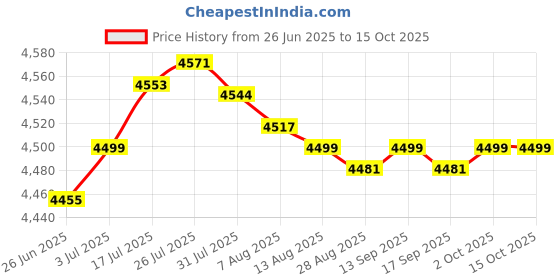 amazon.in Enakshi® Electric Toaster European Standard Plug 4 Slices Bread Maker for Puff Pastry|Home & Garden | Kitchen Dining & Bar | Small Kitchen Appliances | Toasters Price History Graph from 26 Jun 2025 to 15 Oct 2025