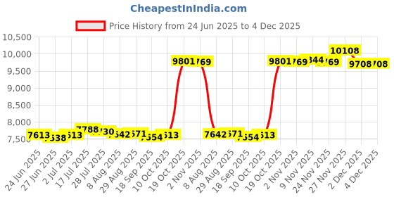 amazon.in Enakshi® Electric Yogurt Maker Homemade Yogurt DIY Household Automatic Yogurt Machine with cup|Home & Garden | Kitchen, Dining & Bar | Small Kitchen Appliances | Yogurt Makers Price History Graph from 24 Jun 2025 to 4 Dec 2025