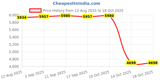 amazon.in Enakshi® Electric Yogurt Maker with Temperature Control for Restaurant Household Cafe|Home & Garden | Kitchen, Dining & Bar | Small Kitchen Appliances | Yogurt Makers Price History Graph from 12 Aug 2025 to 14 Oct 2025