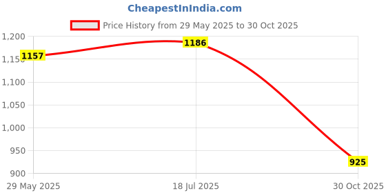 amazon.in Enakshi® Electronic Detector Vehicle Warning Multi-Voice Interval Broadcaster|Automotive Tools & Supplies Price History Graph from 29 May 2025 to 30 Oct 2025