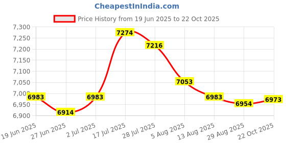 amazon.in Enakshi® Electronic Scoreboard Tabletop Score Keeper for Basketball Soccer Volleyball Green and Red|Sporting Goods | Other Sporting Goods Price History Graph from 19 Jun 2025 to 22 Oct 2025
