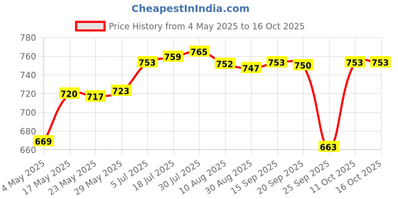 amazon.in Enakshi® Empty Eyeshadow Palette Compact Makeup Palette for Eyeshadow Lipstick Powder Style A |Health & Beauty | Makeup | Eyes | Eye Shadow Price History Graph from 4 May 2025 to 15 Oct 2025