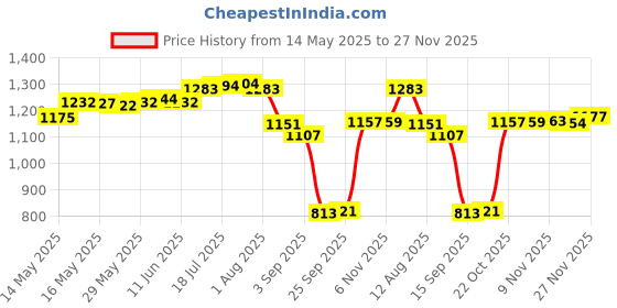 amazon.in Enakshi® Empty Magnetic Eyeshadow Palette Makeup Cosmetic DIY Palette Croco Large|Health & Beauty | Makeup | Makeup Tools & Accessories | Other Makeup Tools & Accs Price History Graph from 14 May 2025 to 27 Nov 2025