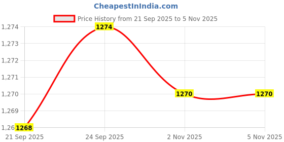amazon.in Enakshi® Empty Waterproof Emergency First Aid Kit Dry Bag Rafting Camping Kayaking|Sporting Goods | Water Sports | Kayaking, Canoeing & Rafting | Accessories Price History Graph from 21 Sep 2025 to 2 Nov 2025