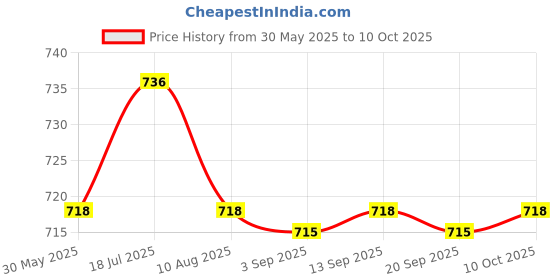 amazon.in Enakshi® Engine Coolant Temperature Sensor for Chevy RAV4 |Parts & Accessories | Car & Truck Parts | Cooling Systems | Other Price History Graph from 30 May 2025 to 10 Oct 2025