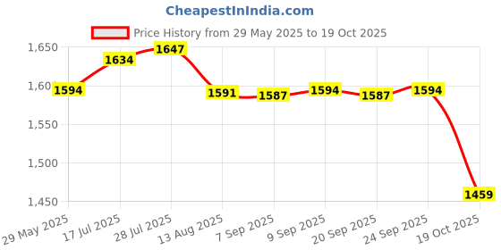 amazon.in Enakshi® Engine ket Set for Briggs & Stratton 495868 Replaces 491856,394501,393278|Parts & Accessories | Motorcycle Parts | Engines & Engine Parts | kets & Seals Price History Graph from 29 May 2025 to 19 Oct 2025