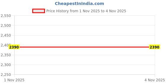 amazon.in Enakshi® Engine Oil Control Vvt Valve Vts1024 Replace for Forester 05-10 Price History Graph from 1 Nov 2025 to 4 Nov 2025