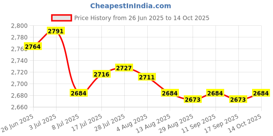 amazon.in Enakshi® Engine Spark Plug Repair Gauge Corrosion-Resistant DIY 3Pcs| Automotive Tools & Supplies | Hand Tools | Precision & Measuring Tools Price History Graph from 26 Jun 2025 to 14 Oct 2025
