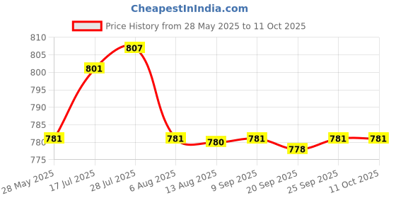 amazon.in Enakshi® Engine Spark Plug Repair Gauge Corrosion-Resistant DIY Professional M10|Automotive Tools & Supplies | Hand Tools | Precision & Measuring Tools Price History Graph from 28 May 2025 to 11 Oct 2025