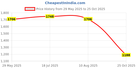 amazon.in Enakshi® Engine Valve ket Cylinder Head Set for Briggs & Stratton 694013 499890|Parts & Accessories | Motorcycle Parts | Engines & Engine Parts | Other Engines & Engine Parts Price History Graph from 29 May 2025 to 25 Oct 2025