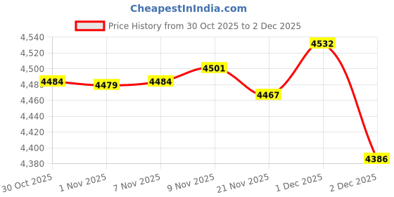 amazon.in Enakshi® erfly Ladybug Latch Hook Kit DIY Needlework Cushion Cover Pillow Cover|Crafts | Needlecrafts & Yarn | Rug Making | Latch Hooking | Latch Hooking Kits Price History Graph from 30 Oct 2025 to 1 Dec 2025
