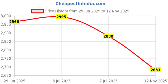 amazon.in Enakshi® EV Portable Charger Plug to Cee Professional EV Car Charging Cable Converter|Computers/Tablets & Networking | Computer Cables & Connectors | Power Cables & Connectors Price History Graph from 29 Jun 2025 to 12 Nov 2025