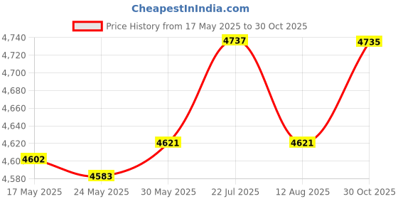 amazon.in Enakshi® Expandable Wood Fence Foldable Garden Screen Panel for Yard Courtyard Home|Home & Garden | Yard, Garden & Outdoor Living | Garden Fencing | Trellises Price History Graph from 17 May 2025 to 30 Oct 2025