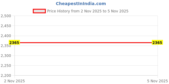 amazon.in Enakshi® Extremity Mobilization Belt Exercise Band Multifunctional Yoga Training Band Black|Health & Beauty | Medical, Mobility & Disability | Orthopedics & Supports | Orthotics, Braces & Sleeves Price History Graph from 2 Nov 2025 to 5 Nov 2025