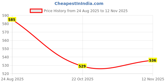 amazon.in Enakshi® Eye Cream Nourishing Firming Tightening for Fine Lines Eye s Dullness|Health & Beauty | Skin Care |Eye Treatments & Masks|1Pc Eye Cream Price History Graph from 24 Aug 2025 to 12 Nov 2025