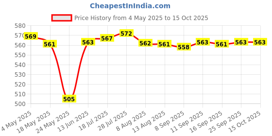 amazon.in Enakshi® Eye Cream Professional Deep Hydration Hydrating Eye Cream for AM and PM Mens|Health & Beauty | Skin Care | Anti-Aging Products Price History Graph from 4 May 2025 to 15 Oct 2025