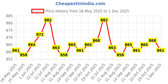 amazon.in Enakshi® Eyelash Extension Shampoo 1.69fl.oz Lash Eyelid Foam Cleanser for Salon Home|Health & Beauty | Makeup | Eyes | False Eyelashes & Adhesives Price History Graph from 18 May 2025 to 1 Dec 2025
