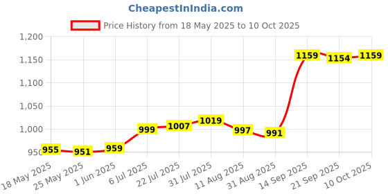 amazon.in Enakshi® Eyelash Extension Shampoo 50ml Lash Foam Foaming Cleanser for Salon Home|Health & Beauty | Makeup | Eyes | False Eyelashes & Adhesives Price History Graph from 18 May 2025 to 10 Oct 2025