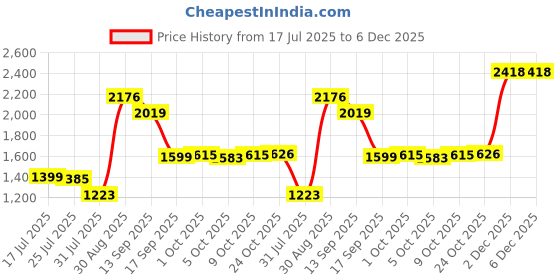 amazon.in Enakshi® Fabric Parasol Canopy Cover Garden Umbrella Covers 2 meter 6 Rib Green|Home & Garden | Yard, Garden & Outdoor Living | Garden Structures & Shade | Umbrellas Price History Graph from 17 Jul 2025 to 6 Dec 2025