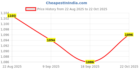 amazon.in enakshi (label) Enakshi® Face Mask with Brim Reusable Portable Face Covering for Beach Travel Outdoor dark gray|Clothing, Shoes & Accessories | Costumes, Reenactment, Theater | Accessories | Masks & Eye Masks enakshi (label) Price History Graph from 22 Aug 2025 to 22 Oct 2025