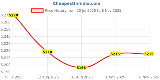amazon.in Enakshi® Family First Aid Medical Box with Handle First Aid Case Hiking Workplace Car light brown|Health & Beauty | Health Care | First Aid | Kits & Bags Price History Graph from 30 Jul 2025 to 4 Nov 2025