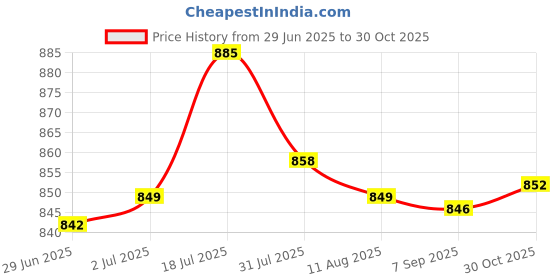 amazon.in Enakshi® Fan Cover Air Scoop Cap Spare Parts for Jog50 90 Dio ZX Gy6 Price History Graph from 29 Jun 2025 to 30 Oct 2025