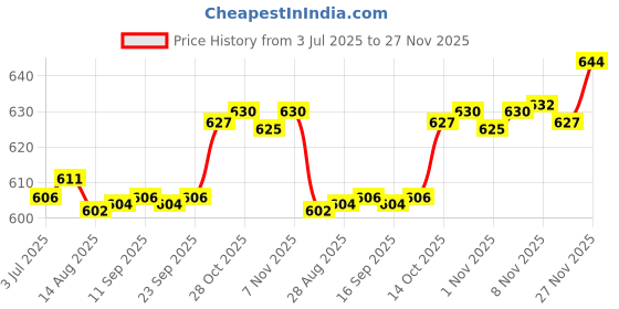amazon.in enakshi (label) Enakshi® Fanny Pack Extender Strap with Buckle Hooks Extension for Shoulder Pouch Bag 35cmx3.2cm|Clothing, Shoes & Accessories | Mens Accessories | Backpacks, Bags & Briefcases enakshi (label) Price History Graph from 3 Jul 2025 to 27 Nov 2025