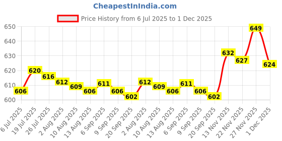 amazon.in enakshi (label) Enakshi® Fanny Pack Extender Strap with Buckle Hooks Extension for Shoulder Pouch Bag 35cmx3.2cm|Clothing, Shoes & Accessories | Mens Accessories | Backpacks, Bags & Briefcases enakshi (label) Price History Graph from 6 Jul 2025 to 27 Nov 2025