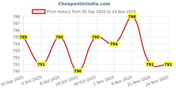 amazon.in Enakshi® Fashion Raffia Paper Ribbon Recyclable Craft Art for Gift Party Ornament E|Crafts | Multi-Purpose Craft Supplies | Crafting Pieces | Ribbon Price History Graph from 30 Sep 2025 to 24 Nov 2025