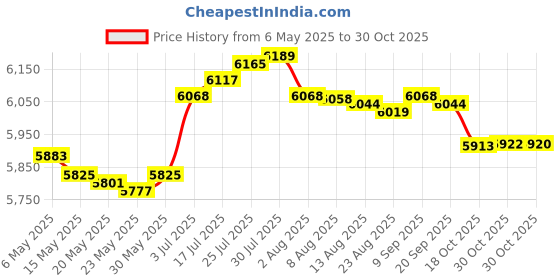 amazon.in Enakshi® Fertilizer Spraying Iron Handheld Broadcast Spreader for Vegetables Farm Cane with backpack|Home & Garden | Yard, Garden & Outdoor Living | Plant Care, Soil & Accessories | Garden Sprayers Price History Graph from 6 May 2025 to 30 Oct 2025