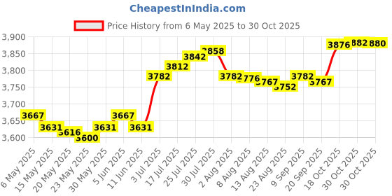 amazon.in Enakshi® Fertilizer Spraying Iron Handheld Broadcast Spreader for Vegetables Farm Cane without backpack|Yard, Garden & Outdoor Living | Plant Care, Soil & Accessories | Garden Sprayers Price History Graph from 6 May 2025 to 30 Oct 2025