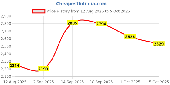 amazon.in Enakshi® Fertilizer Spreader Backpack Manure Applicator | Manual Garden & Lawn Seed Spreader for Vegetables & Plants | Efficient Outdoor Fertilization with Durable PVC Construction Price History Graph from 12 Aug 2025 to 5 Oct 2025
