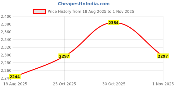 amazon.in Enakshi® Fertilizer Spreader Backpack Manure Applicator | Manual Garden & Lawn Seed Spreader for Vegetables & Plants | Efficient Outdoor Fertilization with Durable PVC Construction Price History Graph from 18 Aug 2025 to 1 Nov 2025