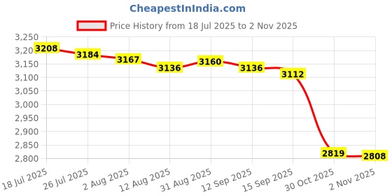 amazon.in Enakshi® Fertilizer Spreader Sturdy Time Saving Fertilizer Dispenser for Turf Garden PP Tube|Yard Garden & Outdoor Living | Gardening Supplies | Plant Care Soil & Accessories | Seeders & Spreaders Price History Graph from 18 Jul 2025 to 30 Oct 2025