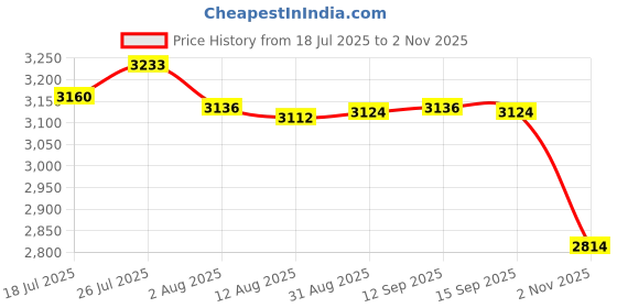 amazon.in Enakshi® Fertilizer Spreader Sturdy Time Saving Fertilizer Dispenser for Turf Garden PP Tube|Yard Garden & Outdoor Living | Gardening Supplies | Plant Care Soil & Accessories | Seeders & Spreaders Price History Graph from 18 Jul 2025 to 2 Nov 2025