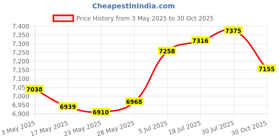amazon.in Enakshi® Fertilizer Spreader Time Saving Gardening Tool for Farm Backyard Fruit Trees A Spreader with Bag|Gardening Supplies | Plant Care, Soil & Accessories | Garden Sprayers Price History Graph from 3 May 2025 to 30 Oct 2025