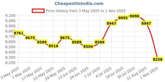 amazon.in Enakshi® Fertilizer Spreader Time Saving Gardening Tool for Farm Backyard Fruit Trees B Spreader with Bag|Home & Garden | Gardening Supplies | Plant Care, Soil & Accessories | Garden Sprayers Price History Graph from 3 May 2025 to 1 Nov 2025