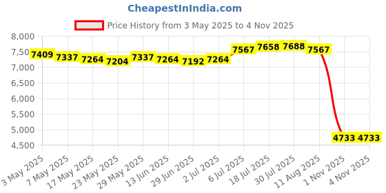 amazon.in Enakshi® Fertilizer Spreader Time Saving Gardening Tool for Farm Backyard Fruit Trees Only Spreader|Home & Garden | Gardening Supplies | Plant Care, Soil & Accessories | Garden Sprayers Price History Graph from 3 May 2025 to 1 Nov 2025