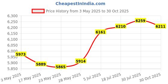 amazon.in Enakshi® Fertilizer Spreader Time Saving Gardening Tool for Farm Backyard Fruit Trees Spreader with Bucket|Gardening Supplies | Plant Care, Soil & Accessories | Garden Sprayers Price History Graph from 3 May 2025 to 30 Oct 2025